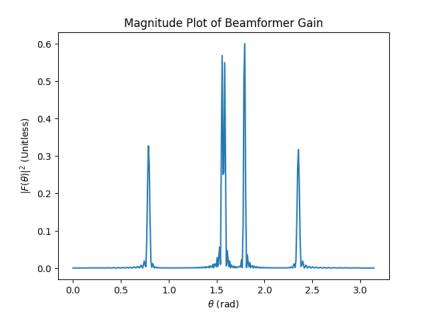90 Element Beamformer Response