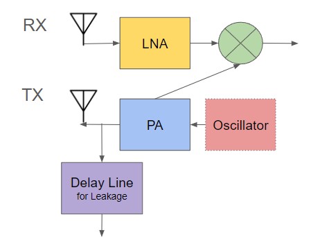 Radar Layout